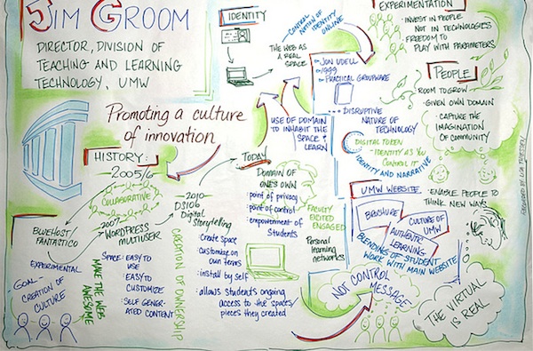 Jim Groom infographic illustration participatory promoting a culture of innovation