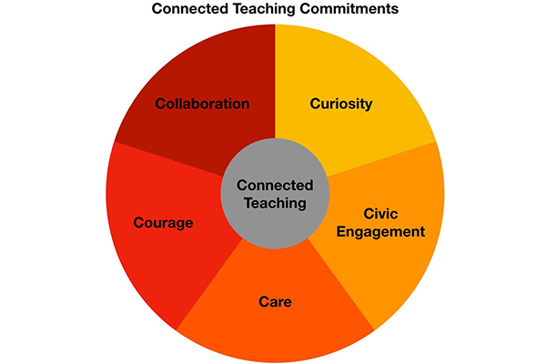 connected teaching commitments graphic