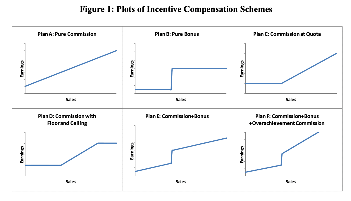 commission curves