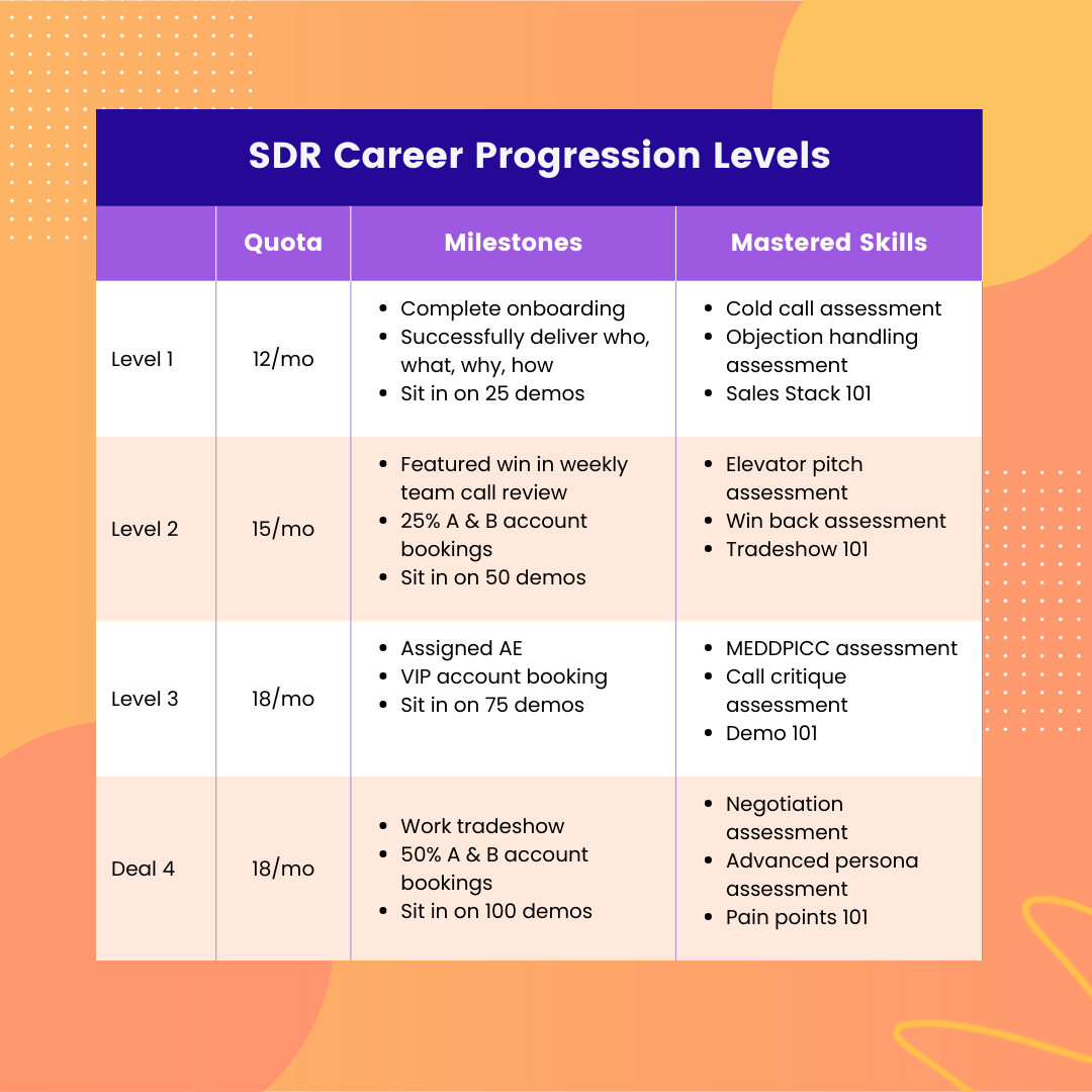 sdr career progression