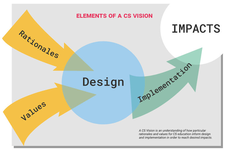 Elements of a CS Vision