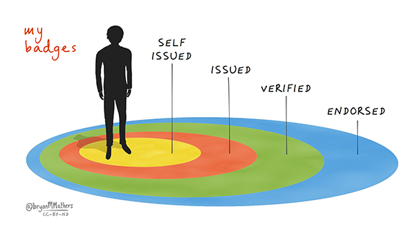 my badges illustration of person silhouette standing in middle of circles labeled self issued, issued, and verified