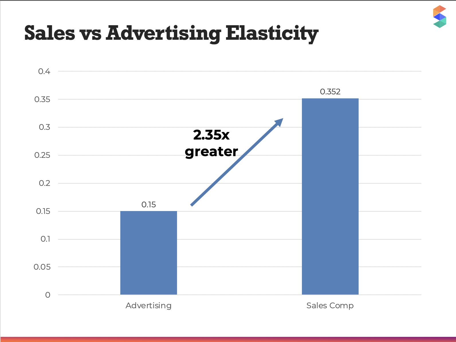 sales vs advertising elasticity