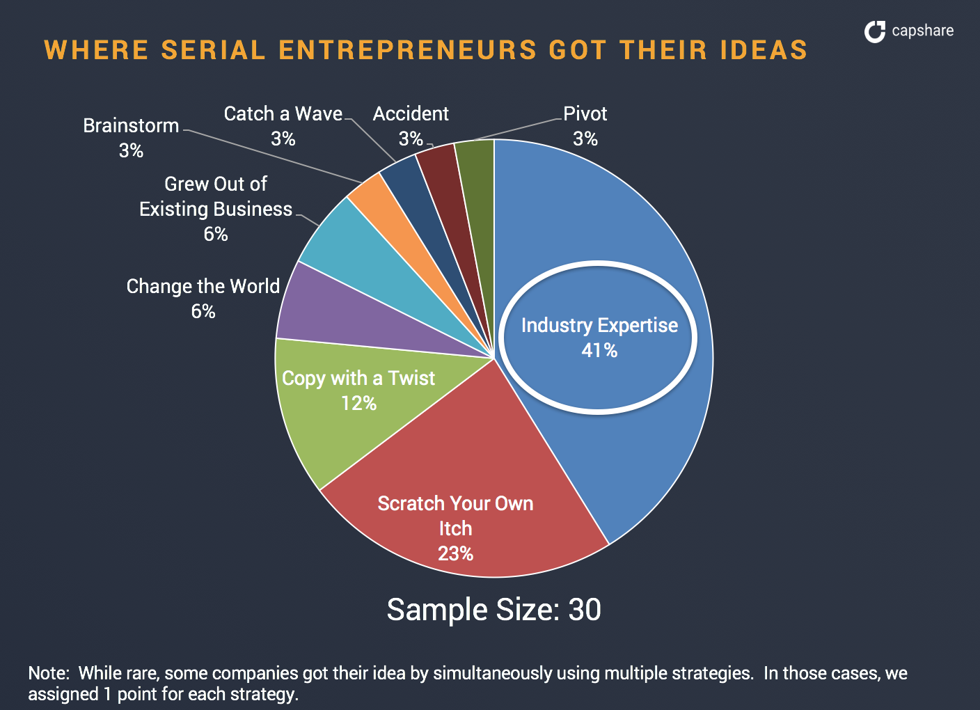 where serial entrepreneurs got their idea