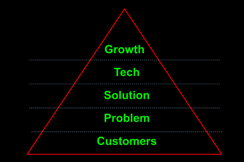 startup pivot pyramid