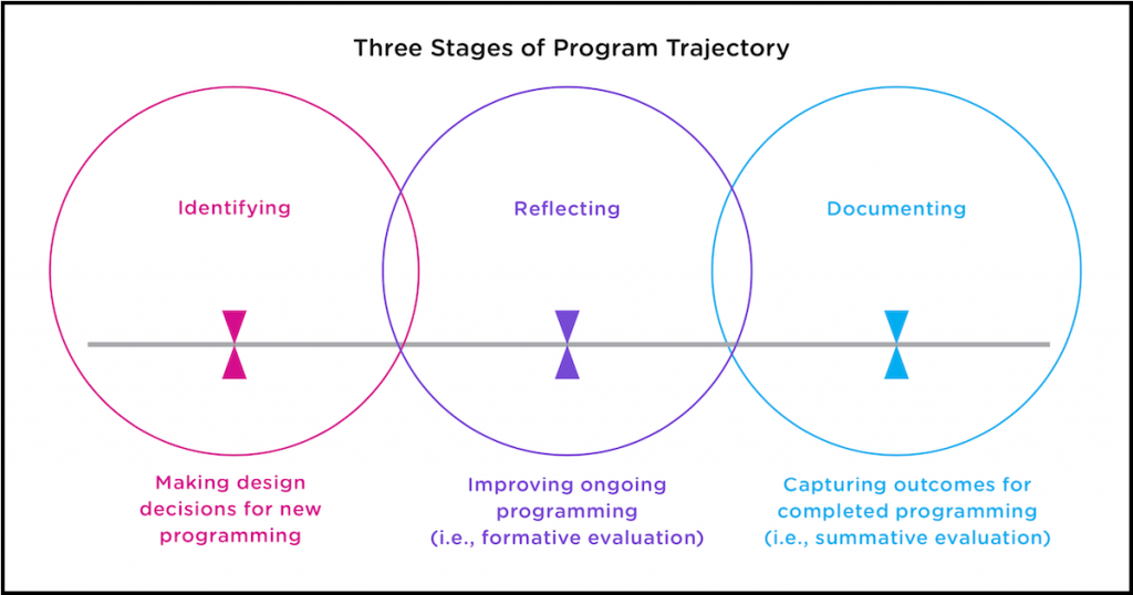 Three Stages of Program Trajectory