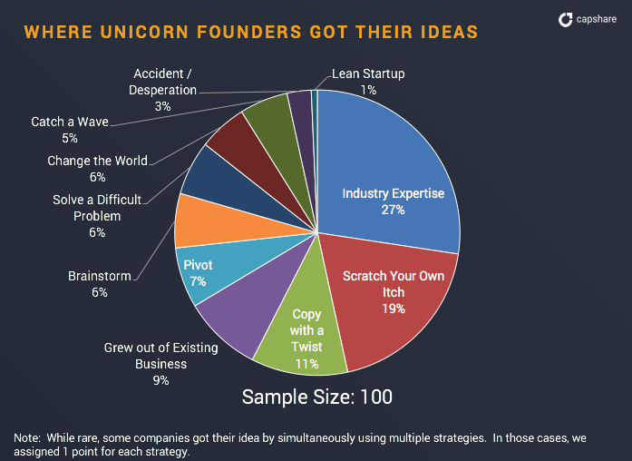 where unicorn founders got their ideas